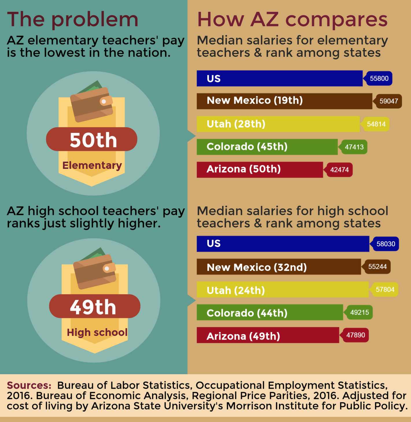 Salary Comparisons